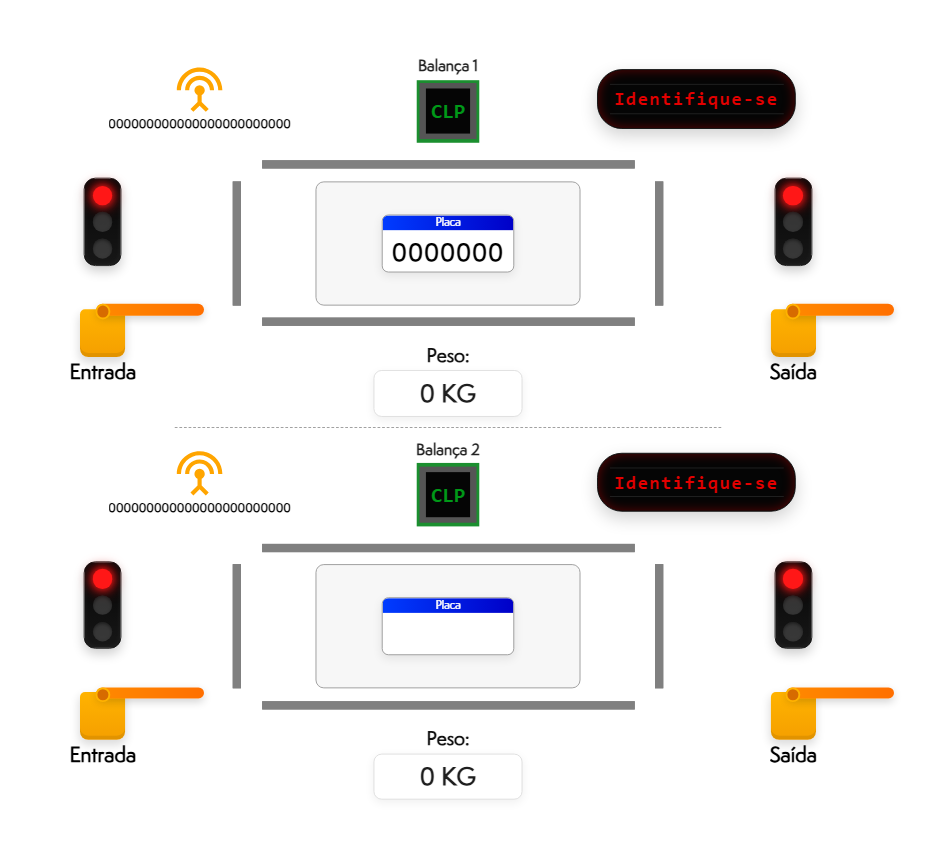 HMI for both scales: PLC, barrier, traffic light, plate and weight